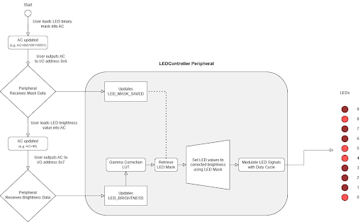state diagram of set led brightness