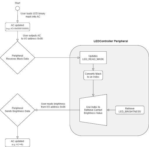 state diagram of read led brightness